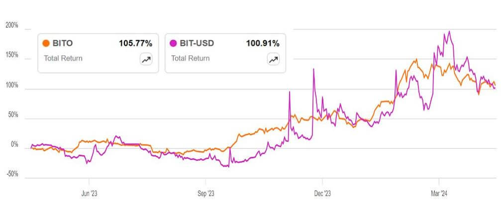 BITO ETF 정보