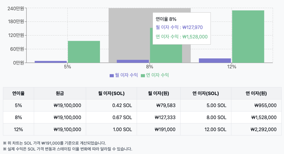 시나리오 1: 연 이율 5% (월 0.42%)

투자 원금: 100 SOL × 191,000원 = 19,100,000원
월 예상 이자: 100 SOL × 0.0042 = 0.42 SOL (약 80,220원)
월 예상 총 자산: 19,100,000원 + 80,220원 = 19,180,220원
시나리오 2: 연 이율 8% (월 0.67%)

투자 원금: 19,100,000원
월 예상 이자: 100 SOL × 0.0067 = 0.67 SOL (약 127,970원)
월 예상 총 자산: 19,100,000원 + 127,970원 = 19,227,970원
시나리오 3: 연 이율 12% (월 1%)

투자 원금: 19,100,000원
월 예상 이자: 100 SOL × 0.01 = 1 SOL (약 191,000원)
월 예상 총 자산: 19,100,000원 + 191,000원 = 19,291,000원
위 계산에서 볼 수 있듯이, 100 SOL을 스테이킹할 경우 월간 약 8만원에서 19만원 상당의 추가 수익을 기대할 수 있으며, 연간으로는 약 96만원에서 229만원의 이자 수익을 얻을 수 있습니다.
