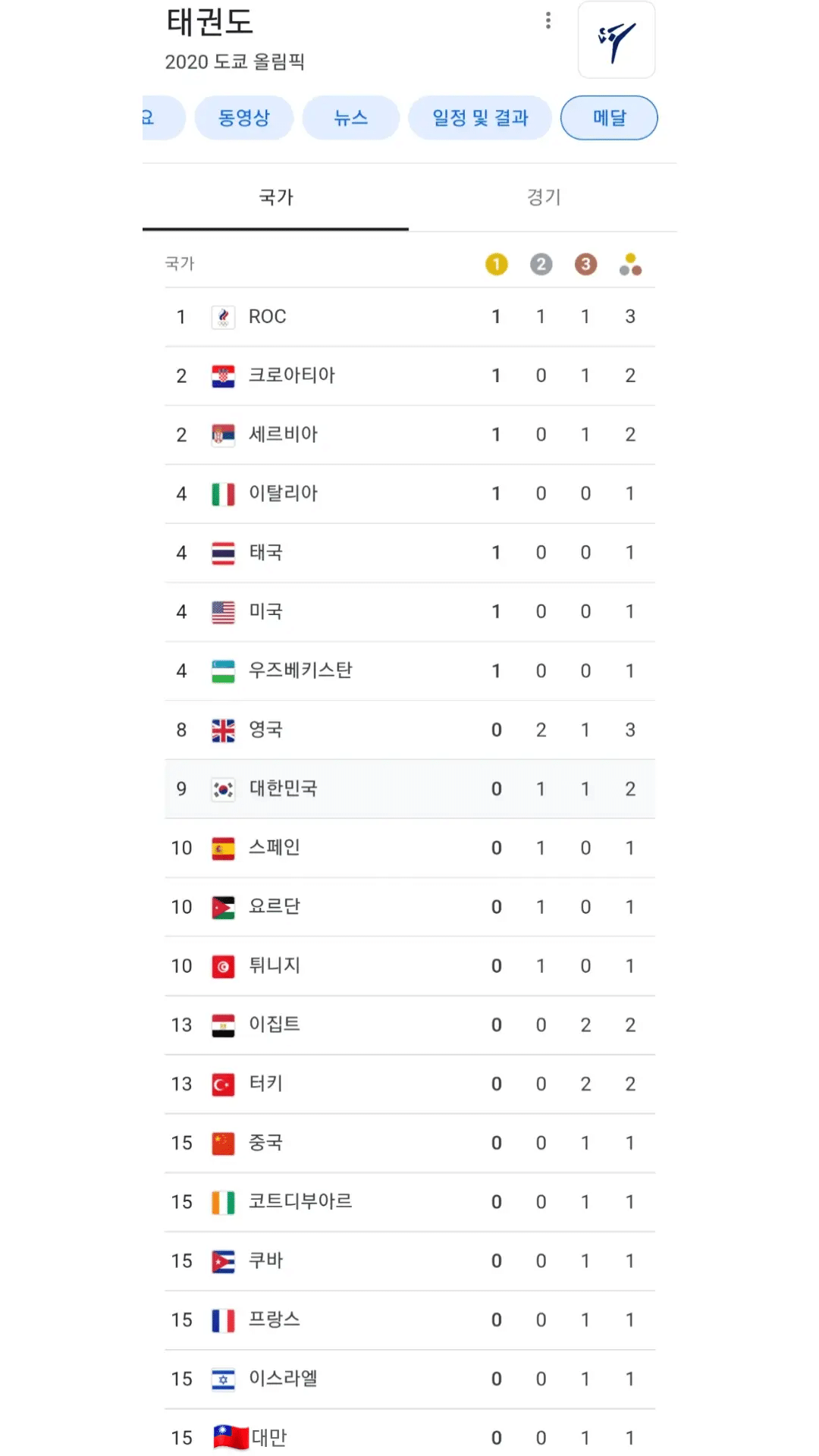  (도쿄 올림픽) 태권도의 세계화