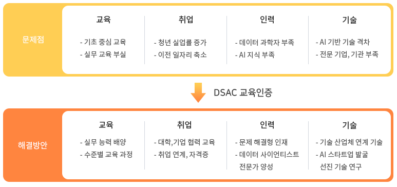 취업 잘되는 자격증&#44; KPC(DSAC 데이터 사이언티스트 능력인증자격)
