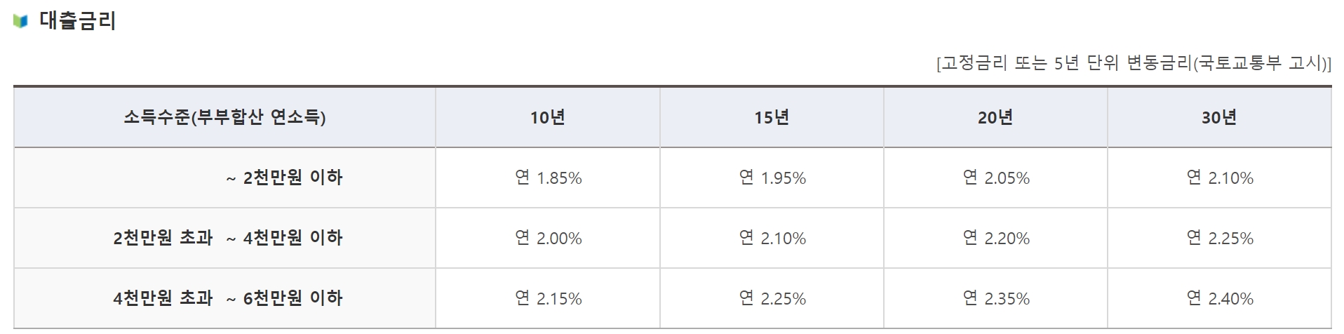 디딤돌대출-상환기간에-다른-금리표