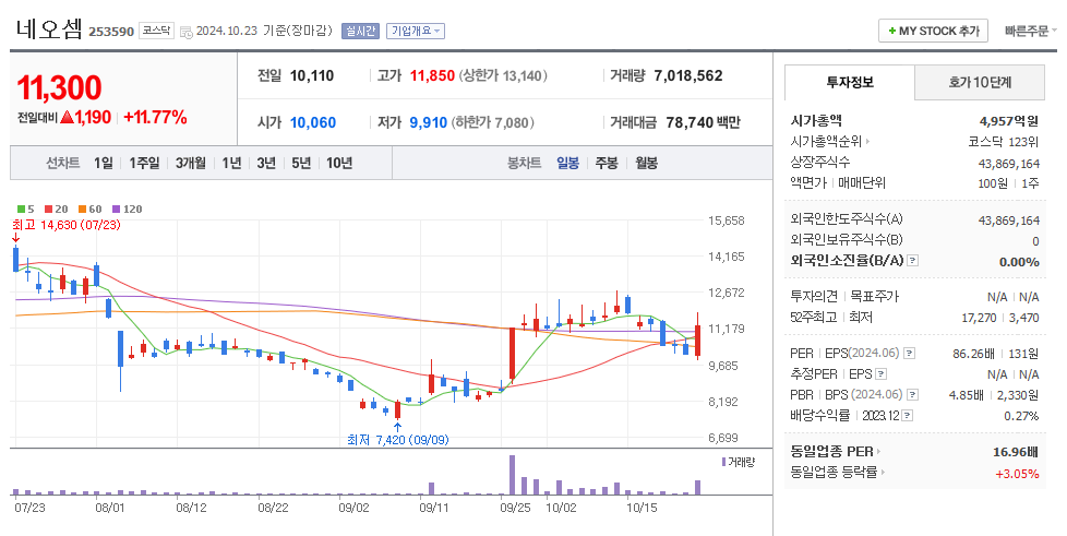네오셈 일봉차트