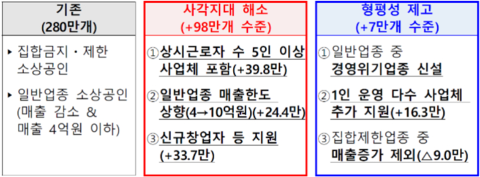  4차 재난지원금 대상자 확인하세요 - 소상공인 버팀목자금 플러스 신청하기