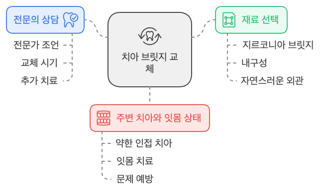 오래된 치아 브릿지 교체 비용과 유지 관리 방법