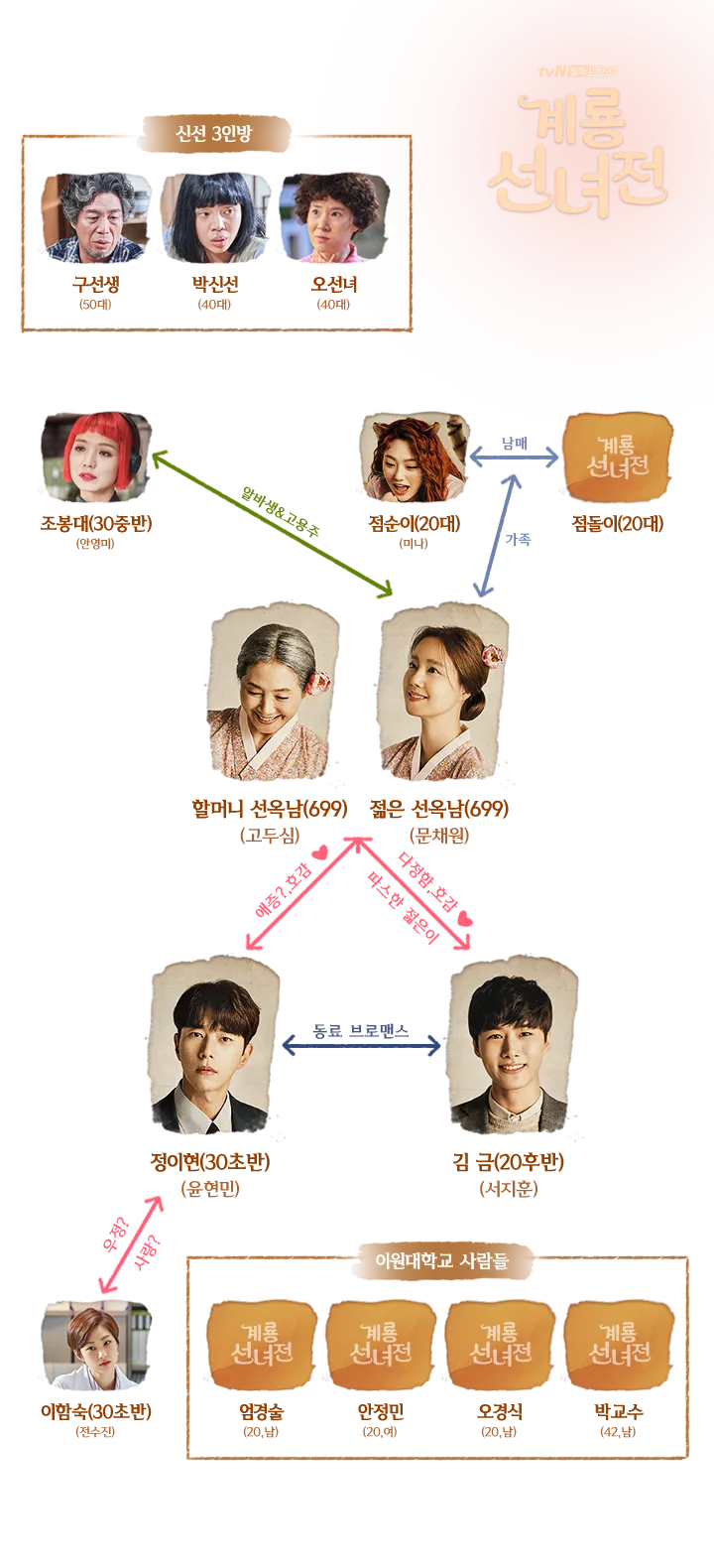 계룡선녀전 인물관계도