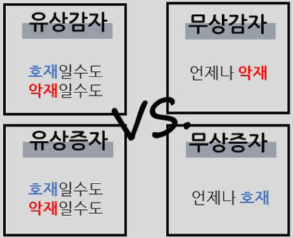 유상감자 / 무상감자 / 유상증자 / 무상증자