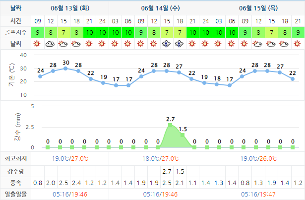 6월13일 파인힐스CC 날씨