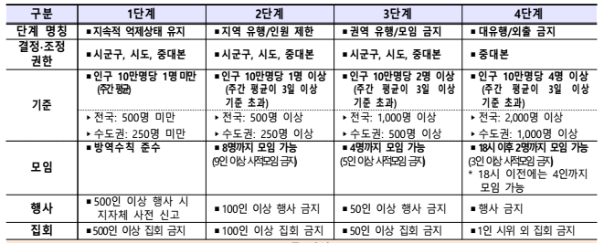 사회적 거리두기 4단계 개편안