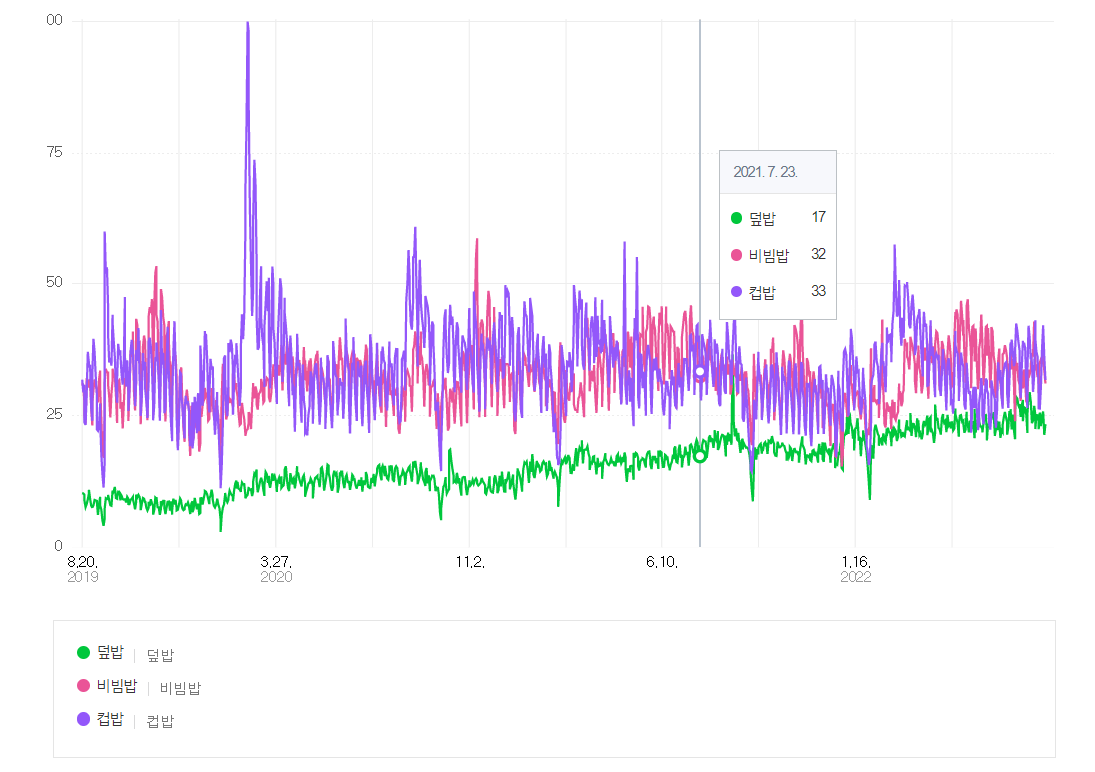 덮밥&#44; 비빔밥&#44; 컵밥 검색량 비교. 네이버 캡처