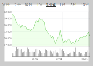 네이버증권정보-호텔신라-3개월-차트