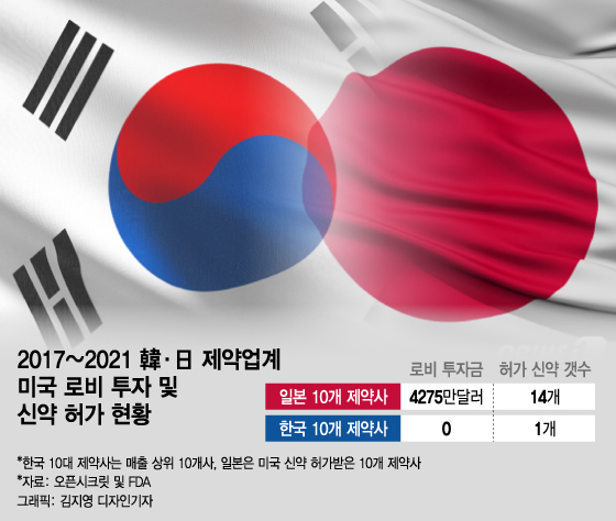  日 560억원 vs 韓 0원..K-신약, 美서 '푸대접' 받는 이유