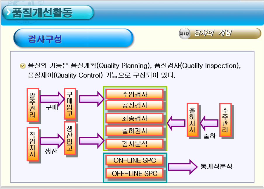  검사의 방법