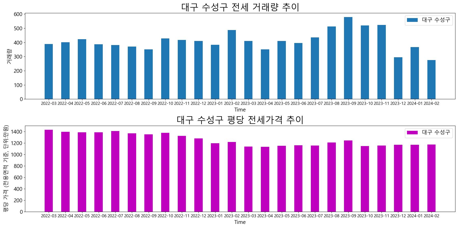 대구-수성구-전세-거래량-및-전세가격-변동-추이