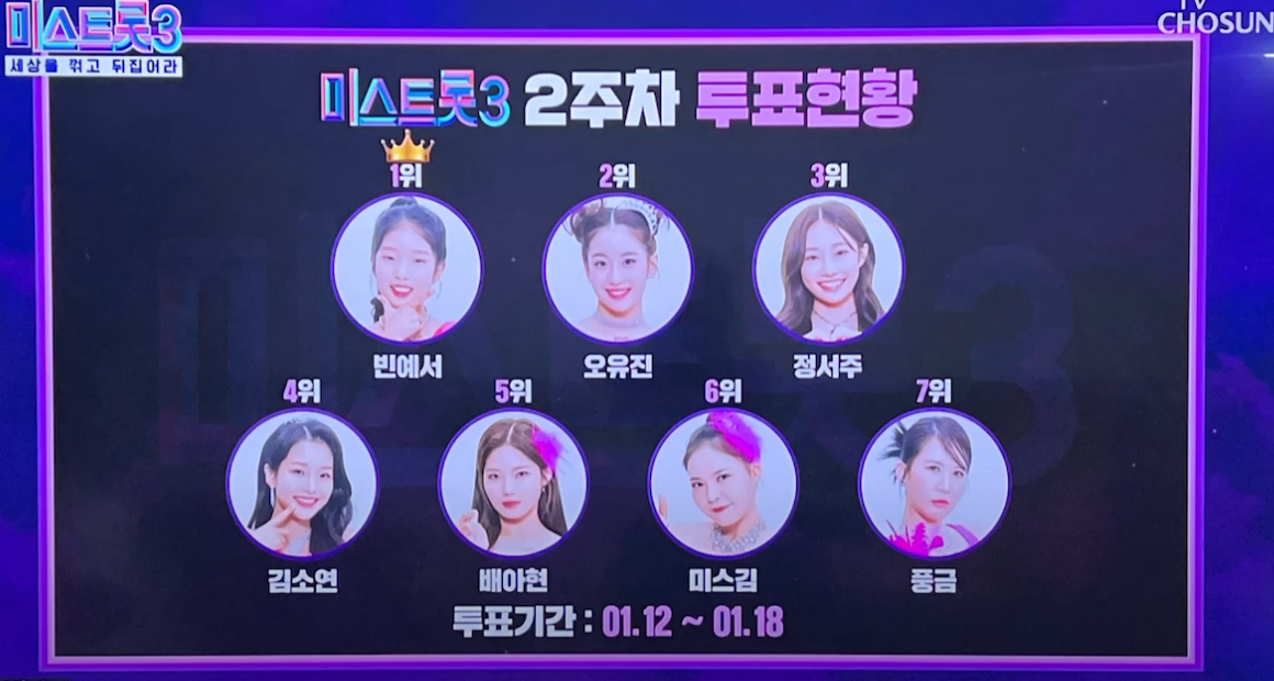  미스트롯3 인기순위 투표결과 (5회)