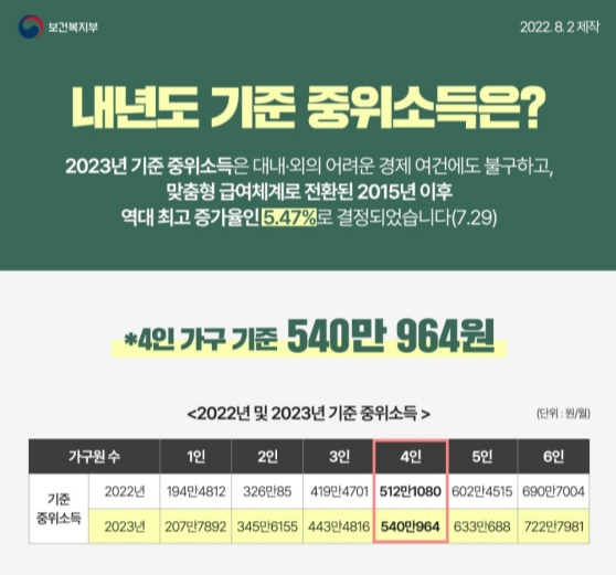 기준 중위소득이란? 2023년 기준 중위소득