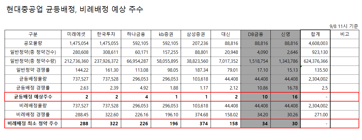  공모주 청약 현대중공업 균등배정 비례배정 2일차 11시 기준 경쟁률 예상배정 주수 (미래에셋 한국투자 하나금융 kb증권 삼성증권 대신증권) +카카오페이 공모주알림