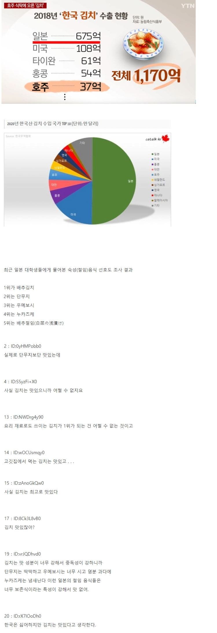  의외로 김치를 한국 다음으로 좋아하는 국가