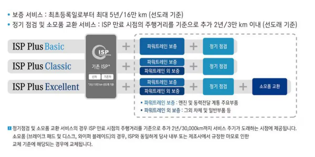 벤츠코리아 ISP Plus 보증연장