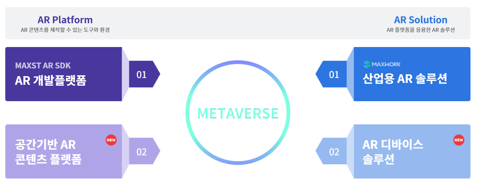 맥스트의 AR 솔루션과 AR 플랫폼의 4가지 사업영역.