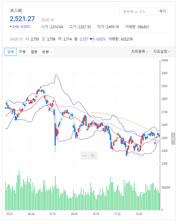 2025-02-10_오늘의주식시세_주요증시_주요테마_오늘의공시_챠트_코스피