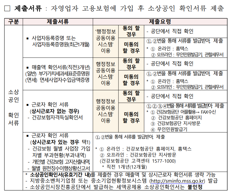 자영업자 고용보험료 지원사업