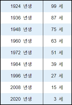   2022년 쥐띠 나이 및 임인년 운세^^