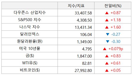 미국주식_주요지수_마감시황