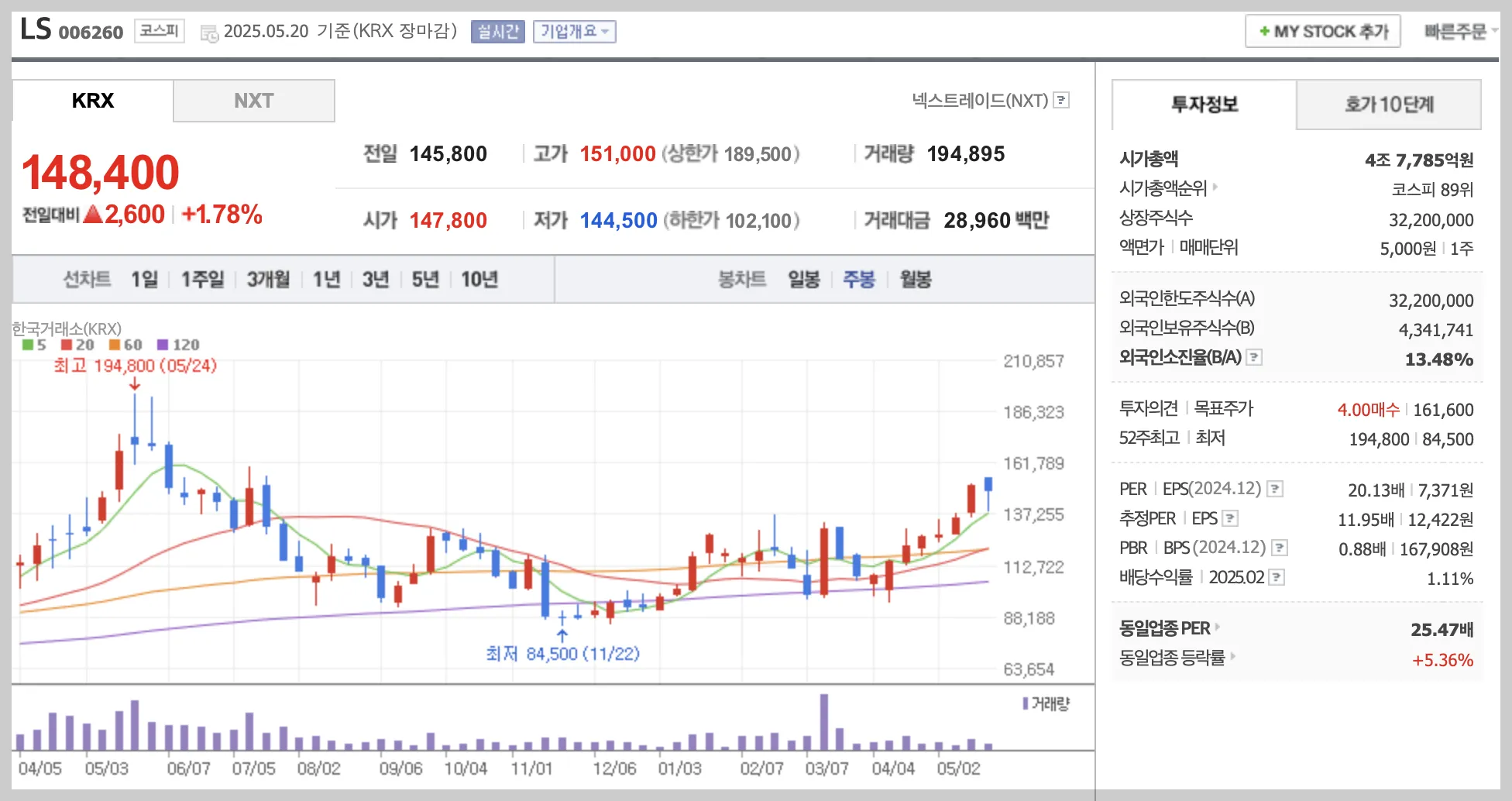 LS 주봉 차트