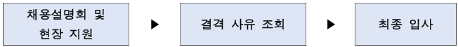 채용절차
