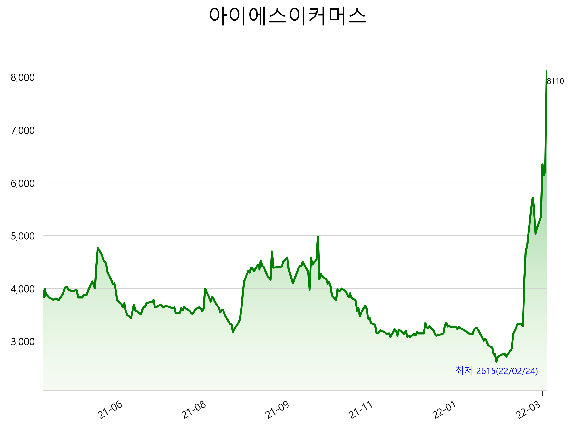  아이에스이커머스 주가 상한가 이유