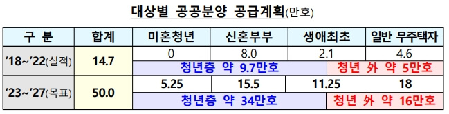 대상별-공공분양-공급계획