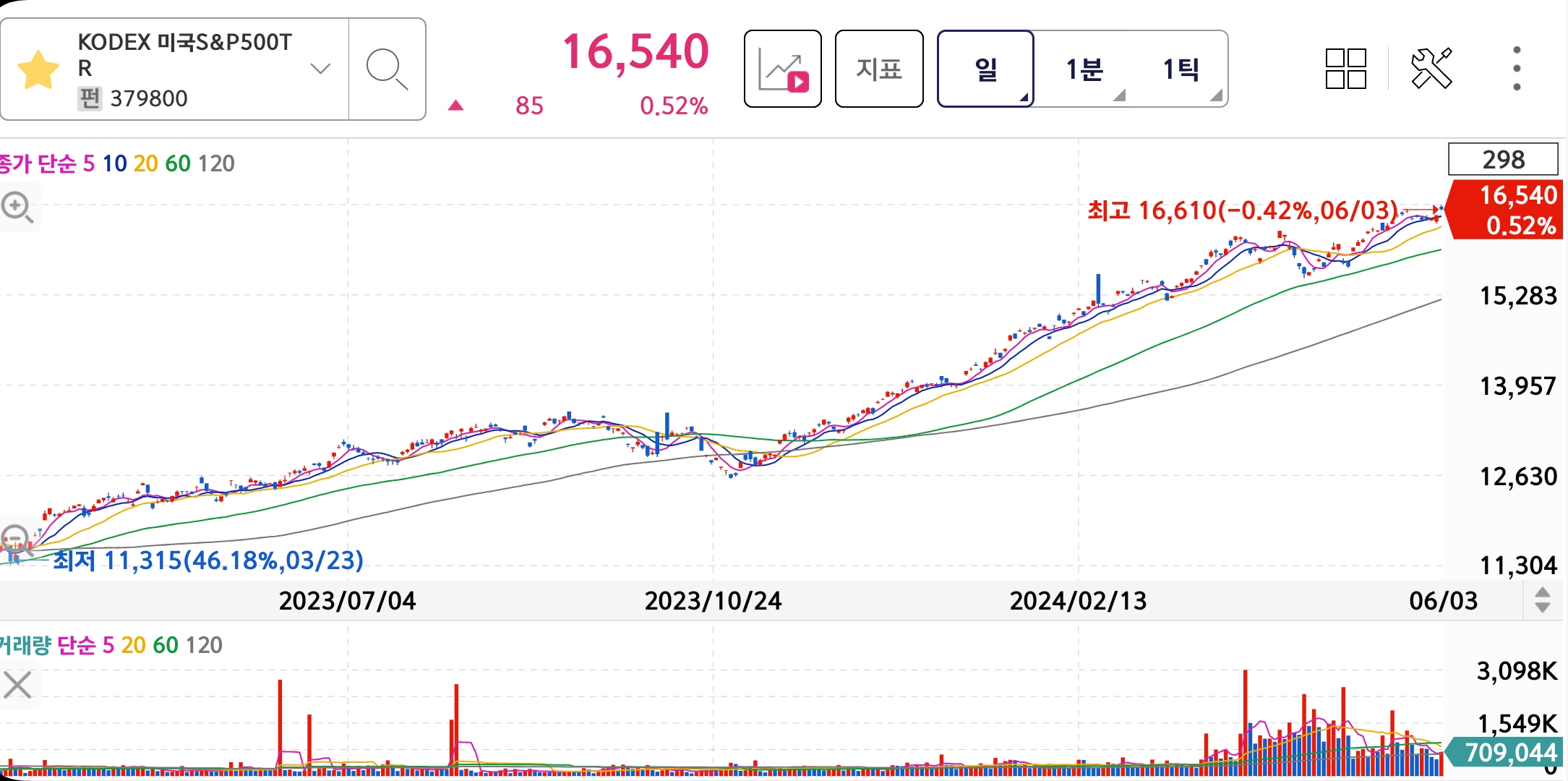 S&amp;P500 ETF