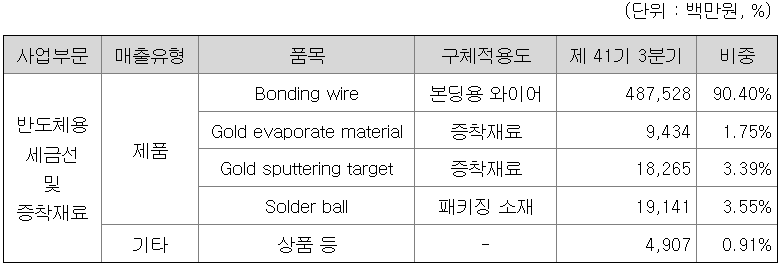 엠케이전자 주요 매출 현황