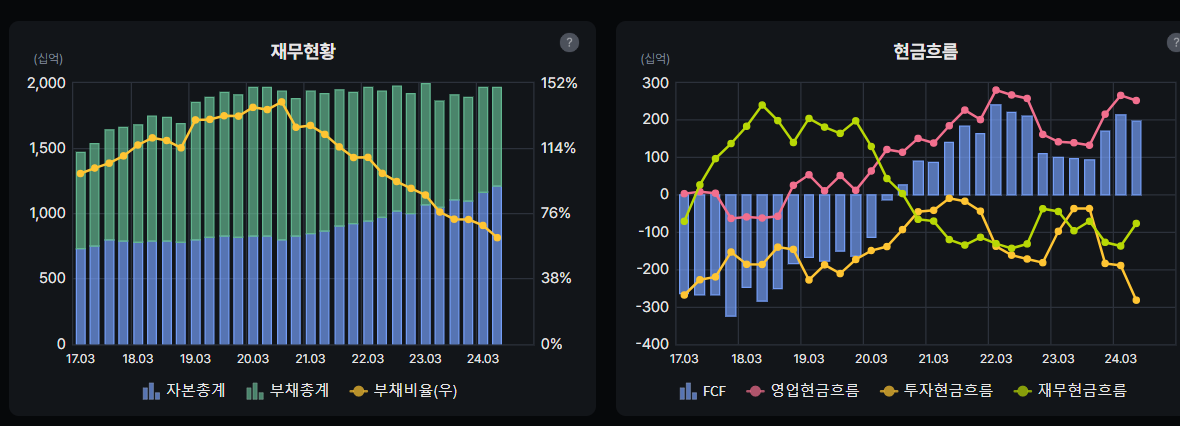 한미약품 재무현황 및 현금흐름