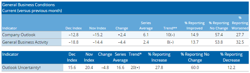 2022년 12월 Texas Manufacturing Outlook Survey