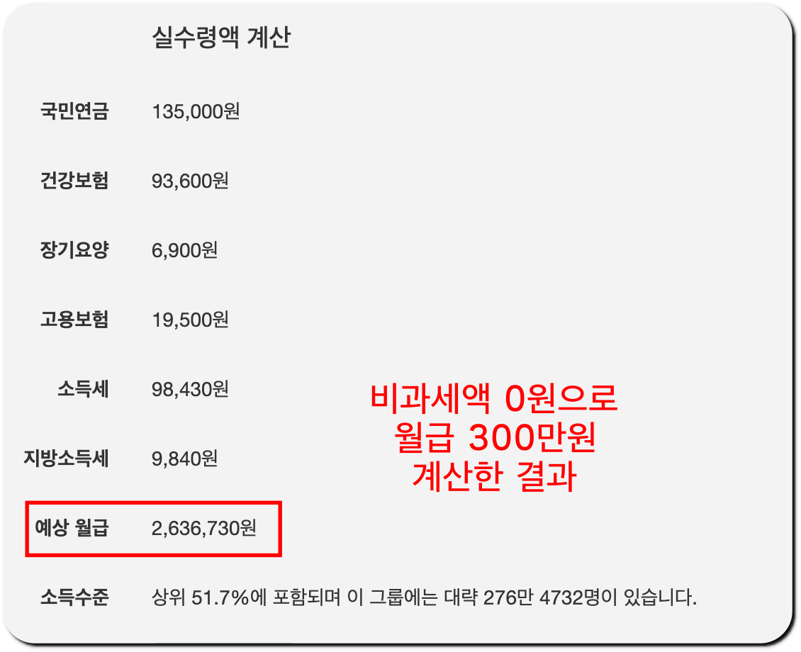 비과세액 0원으로 월급 300만원 실수령액 계산 결과