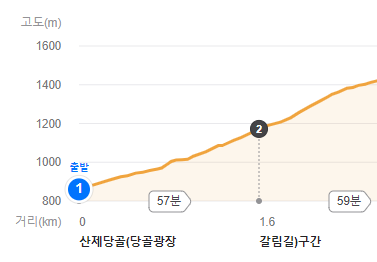 태백산초보자코스