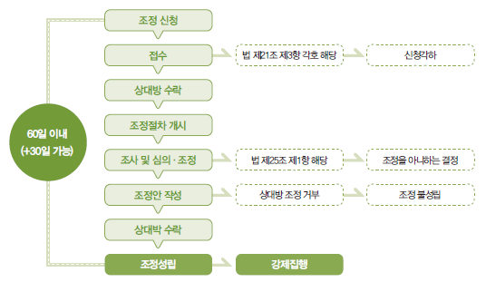  주택임대차 분쟁조정제도, 잘 이용할 수 있을까?