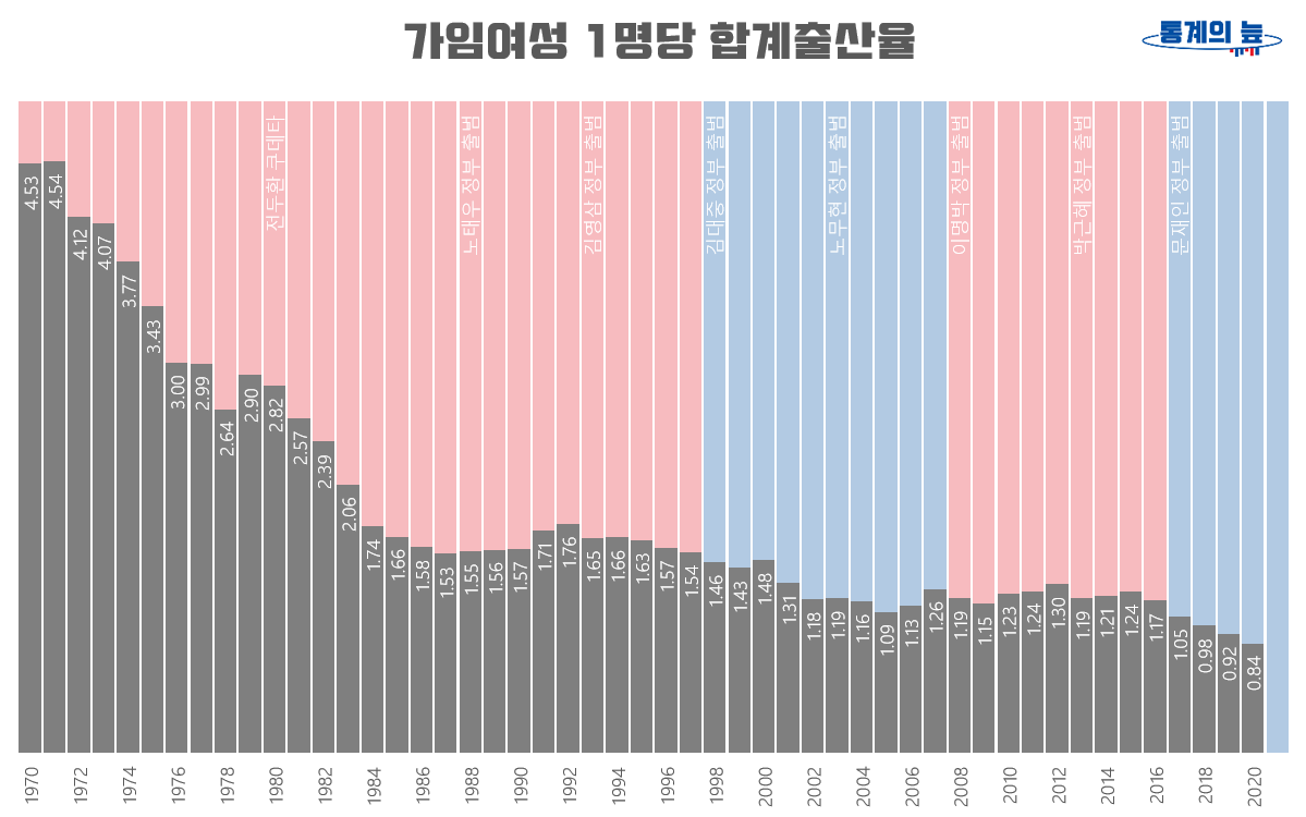 1970-2020년 가임여성 1명당 합계출산율