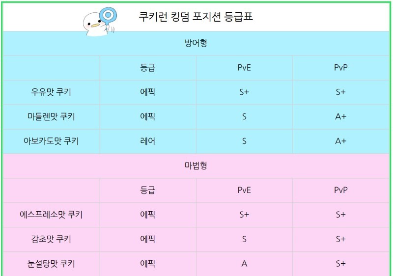  쿠키런킹덤  최신등급표 (Ver.2.0)