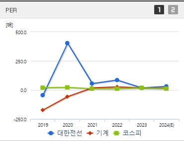 대한전선 주가 PER