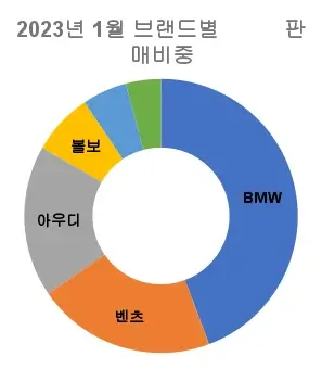2023년-1월-수입자동차-브랜드별-판매-비중-원형-그래프