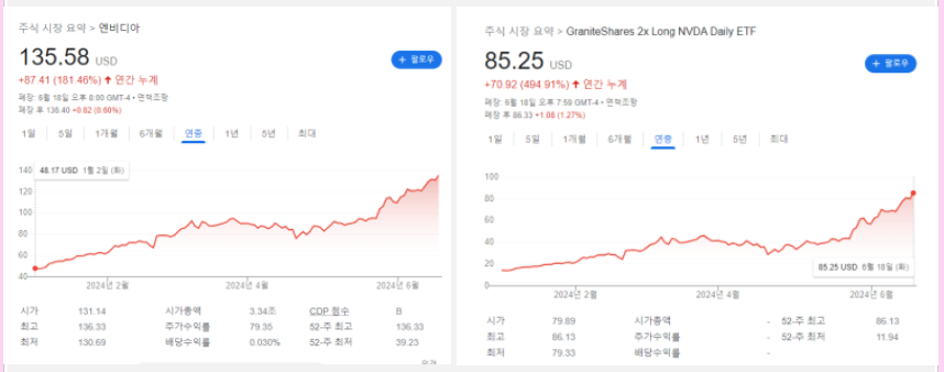 NVDA, NVDL 주가 흐름