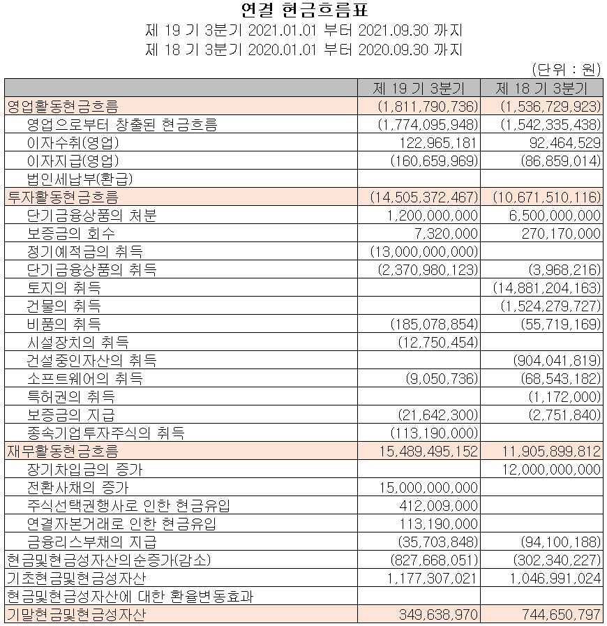 (주)라닉스 현금흐름표 