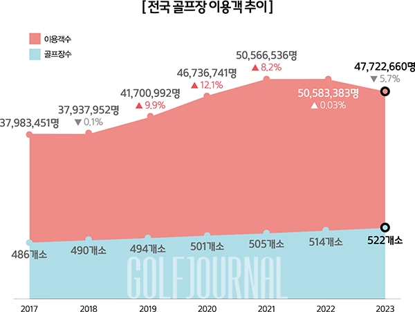 전국의 골프장 이용 현황 데이터