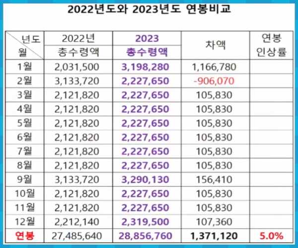 9급 공무원 22년과 23년 연봉 비교