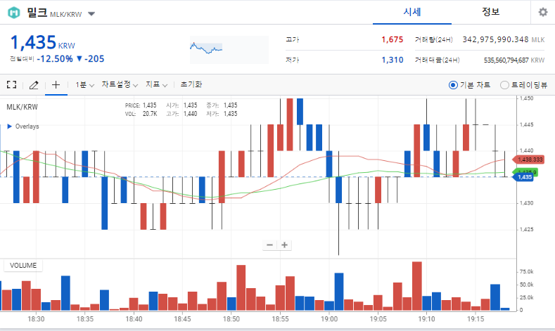  야놀자 관련주 밀크코인 MLK/KRW