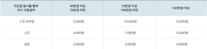 전월 실적별 통신할인 금액의 차이를 나타내는 이미지