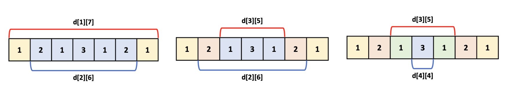  [C++ / C#] 프로그래머스 Level 3 - 가장 긴 팰린드롬