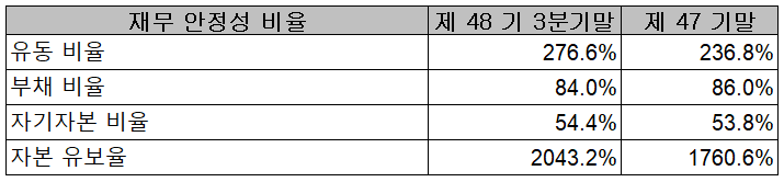 OCI 재무 안정성 비율 (2021년 3분기)